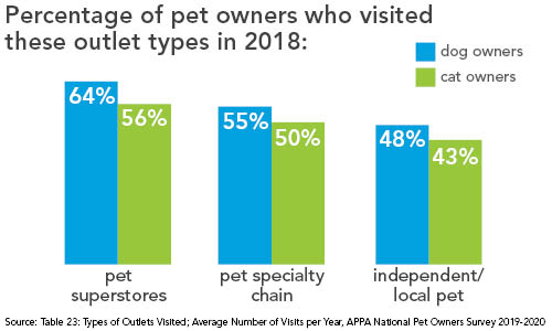 APPA-Pet-Owners-Survey-2019-2020_retail-outlets_Embedded.jpg