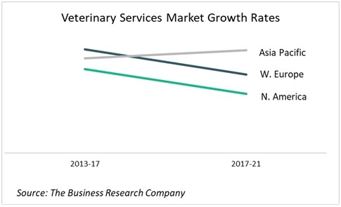  Veterinary Services Growth Rates.jpg 